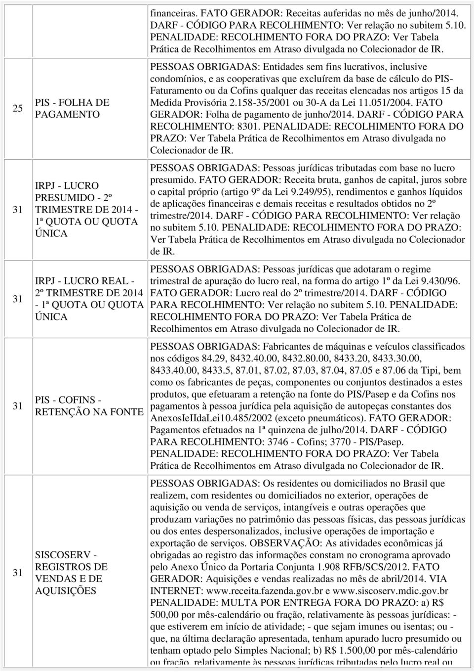 Prática de PESSOAS OBRIGADAS: Entidades sem fins lucrativos, inclusive condomínios, e as cooperativas que excluírem da base de cálculo do PIS- Faturamento ou da Cofins qualquer das receitas elencadas