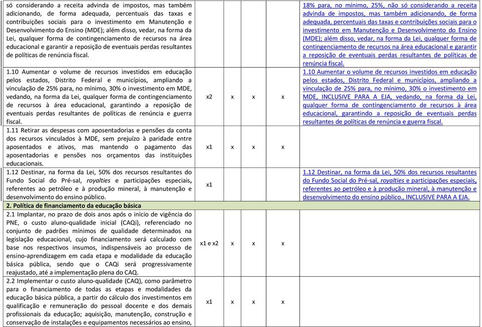 1.10 Aumentar o volume de recursos investidos em educação pelos estados, Distrito Federal e municípios, ampliando a vinculação de 25% para, no mínimo, 30% o investimento em MDE, vedando, na forma da