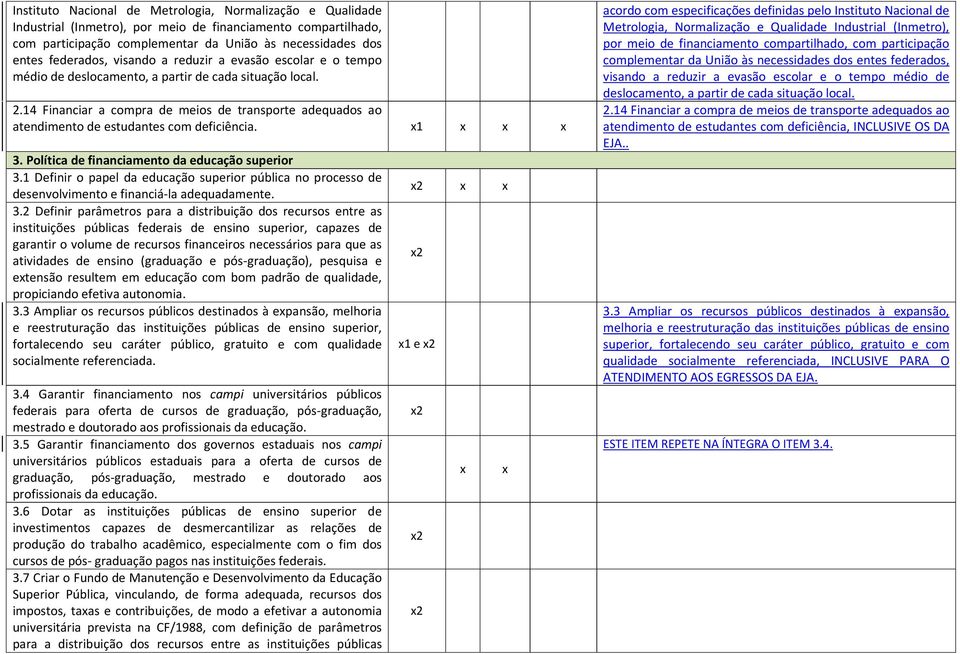 14 Financiar a compra de meios de transporte adequados ao atendimento de estudantes com deficiência. 3. Política de financiamento da educação superior 3.