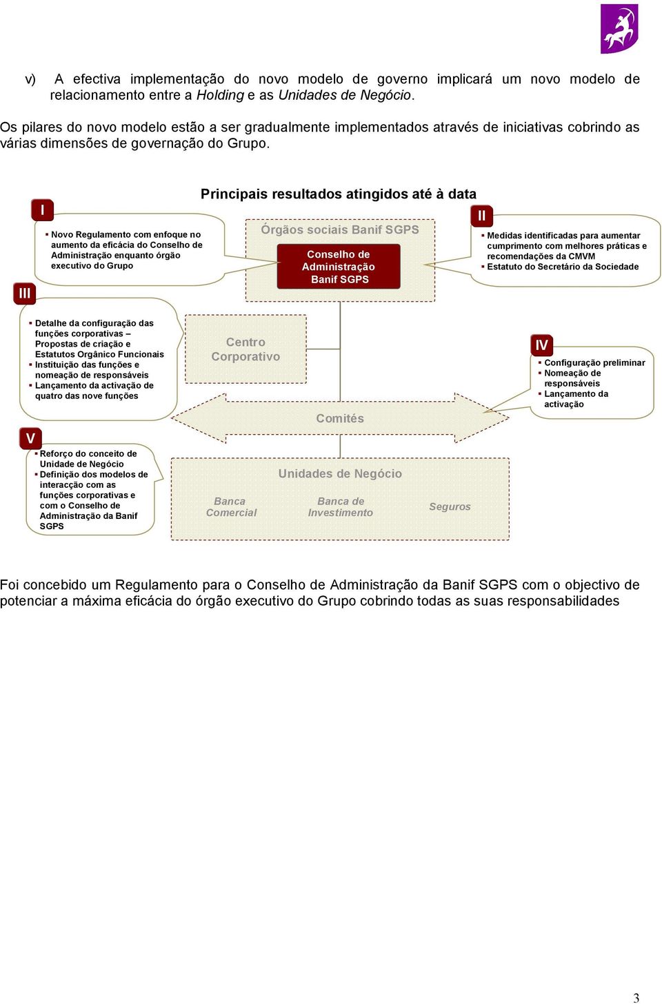 III I Novo Regulamento com enfoque no aumento da eficácia do Conselho de Administração enquanto órgão executivo do Grupo Principais resultados atingidos até à data Órgãos sociais Banif SGPS Conselho