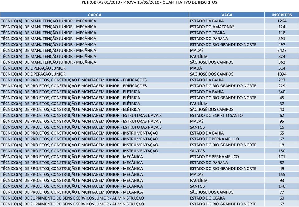 TÉCNICO(A) DE MANUTENÇÃO JÚNIOR - MECÂNICA PAULÍNIA 324 TÉCNICO(A) DE MANUTENÇÃO JÚNIOR - MECÂNICA SÃO JOSÉ DOS CAMPOS 362 TÉCNICO(A) DE OPERAÇÃO JÚNIOR MAUÁ 514 TÉCNICO(A) DE OPERAÇÃO JÚNIOR SÃO