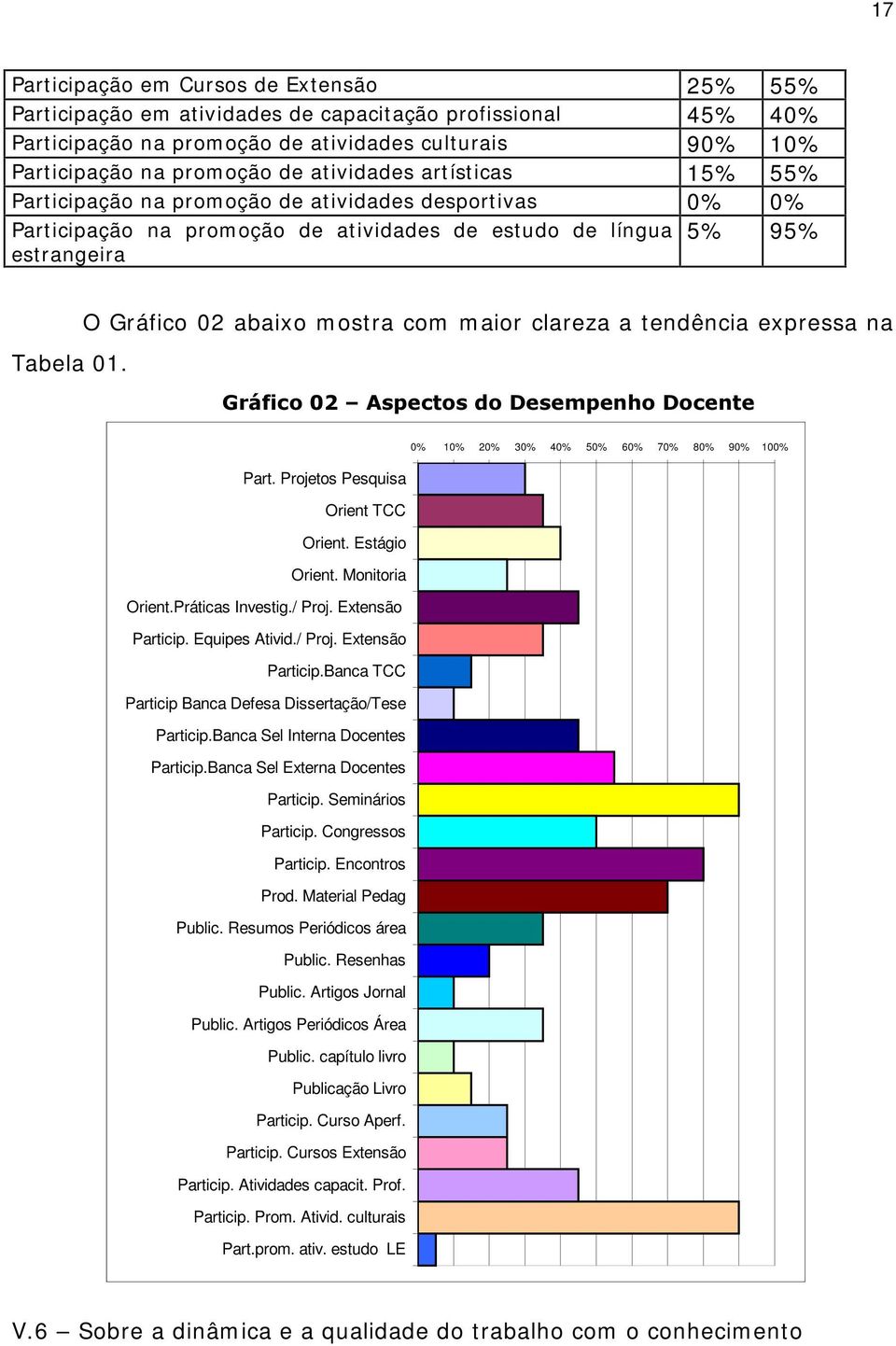 O Gráfico 02 abaixo mostra com maior clareza a tendência expressa na *UiILFR±$VSHFWRVGR'HVHPSHQKR'RFHQWH Part. Projetos Pesquisa Orient TCC Orient. Estágio Orient. Monitoria Orient.Práticas Investig.