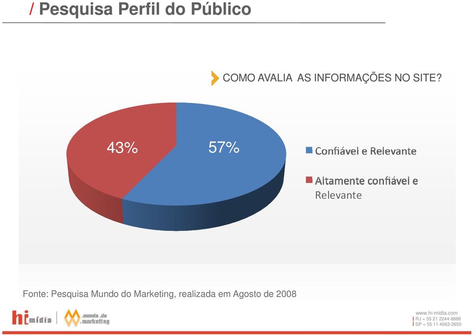 43% 57% Fonte: Pesquisa Mundo do