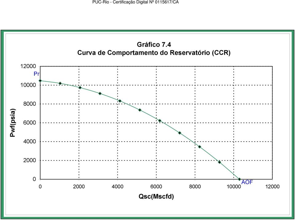 4 Curva de Comportamento do Reservatório