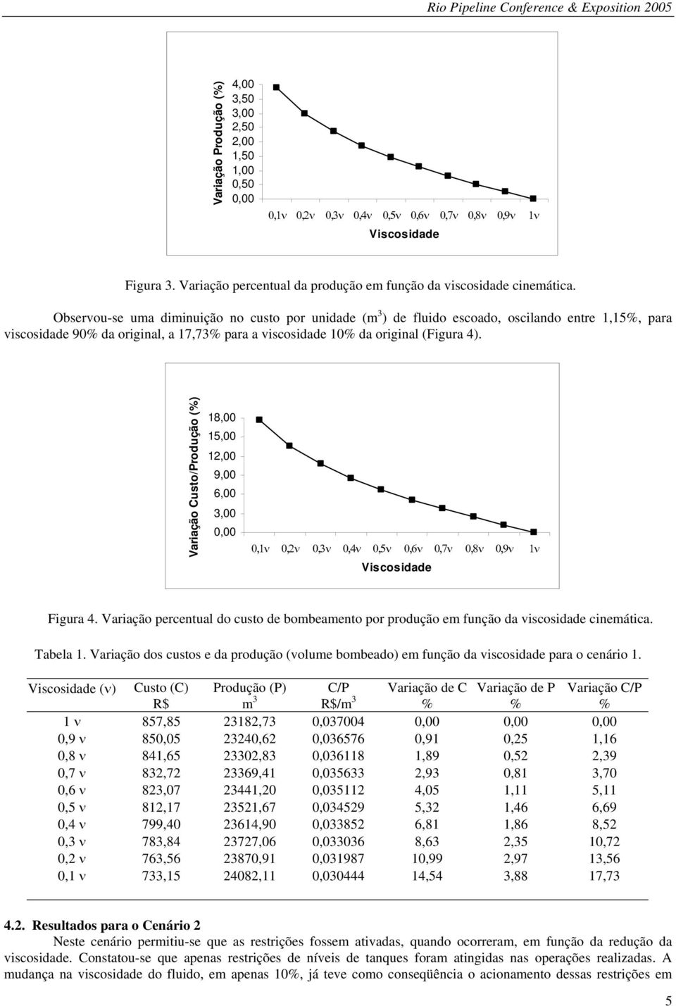 Observou-se uma diminuição no custo por unidade (m 3 ) de fluido escoado, oscilando entre 1,15, para viscosidade 90 da original, a 17,73 para a viscosidade 10 da original (Figura 4).