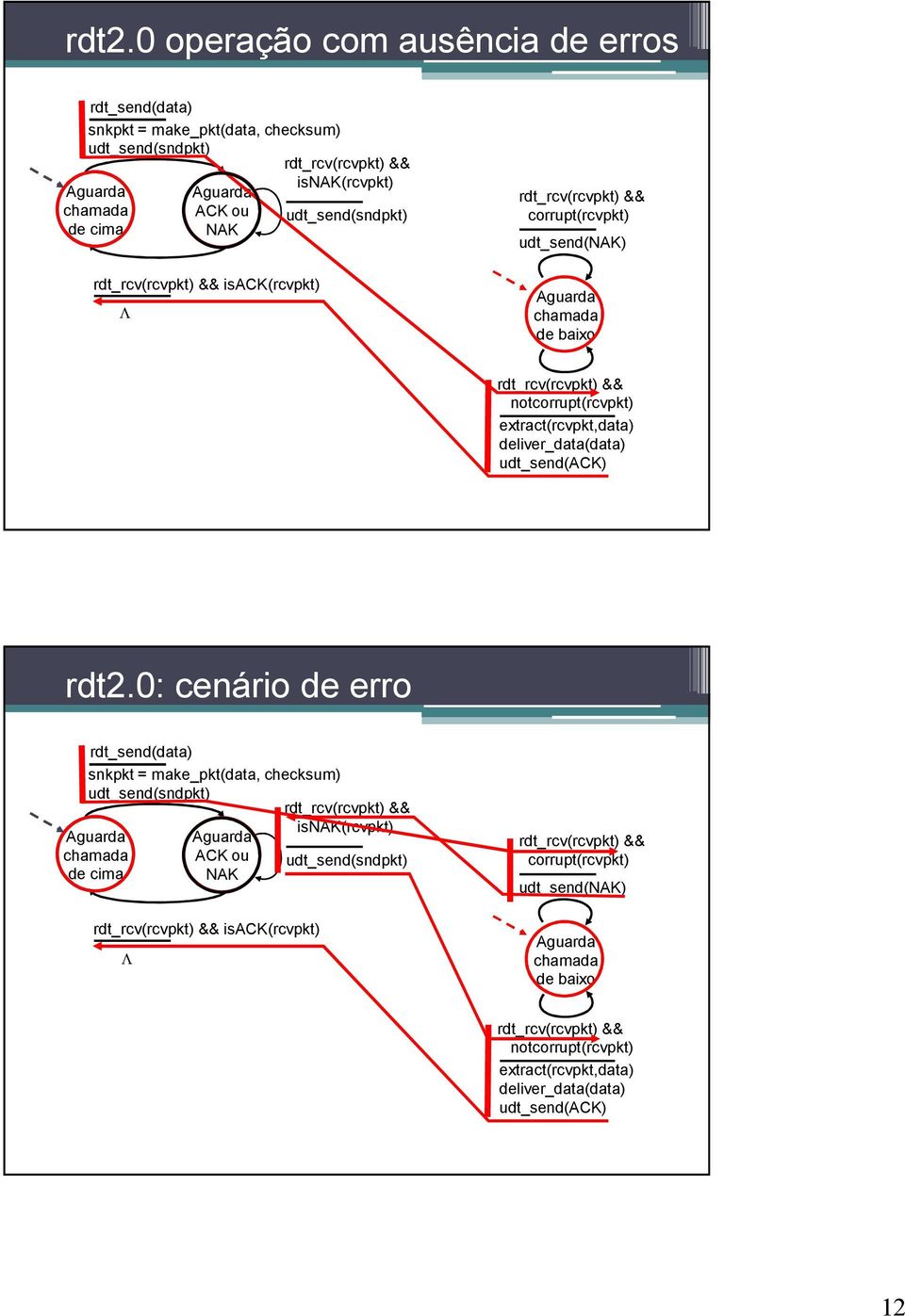 deliver_data(data) udt_send(ack) rdt2.