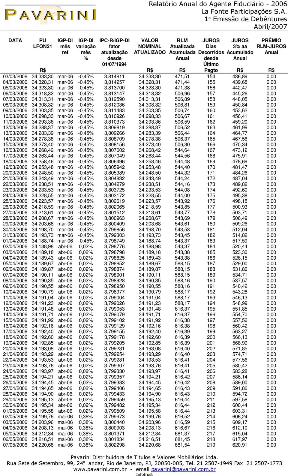 328,31 471,44 155 439,68 0,00 05/03/2006 34.323,30 mar-06-0,45% 3,813700 34.323,30 471,38 156 442,47 0,00 06/03/2006 34.318,32 mar-06-0,45% 3,813147 34.318,32 506,96 157 445,26 0,00 07/03/2006 34.