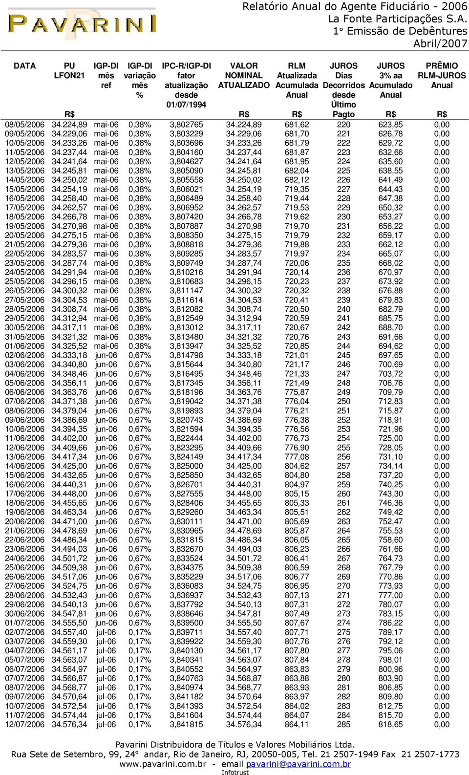 229,06 681,70 221 626,78 0,00 10/05/2006 34.233,26 mai-06 0,38% 3,803696 34.233,26 681,79 222 629,72 0,00 11/05/2006 34.237,44 mai-06 0,38% 3,804160 34.237,44 681,87 223 632,66 0,00 12/05/2006 34.