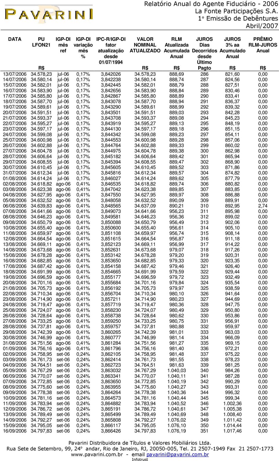 580,14 888,74 287 824,56 0,00 15/07/2006 34.582,01 jul-06 0,17% 3,842445 34.582,01 888,79 288 827,51 0,00 16/07/2006 34.583,90 jul-06 0,17% 3,842656 34.583,90 888,84 289 830,46 0,00 17/07/2006 34.