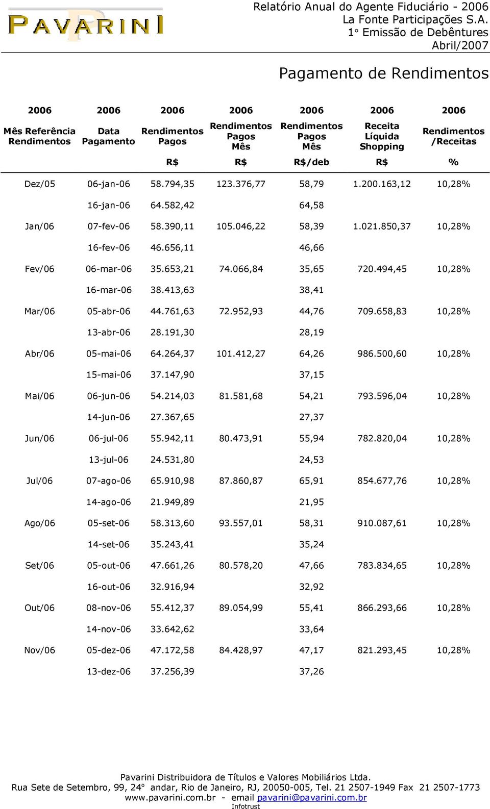 850,37 10,28% 16-fev-06 46.656,11 46,66 Fev/06 06-mar-06 35.653,21 74.066,84 35,65 720.494,45 10,28% 16-mar-06 38.413,63 38,41 Mar/06 05-abr-06 44.761,63 72.952,93 44,76 709.