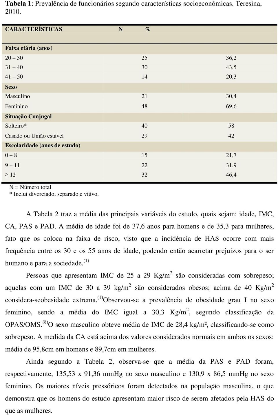 (anos de estudo) 0 8 15 21,7 9 11 22 31,9 12 32 46,4 N = Número total * Inclui divorciado, separado e viúvo.