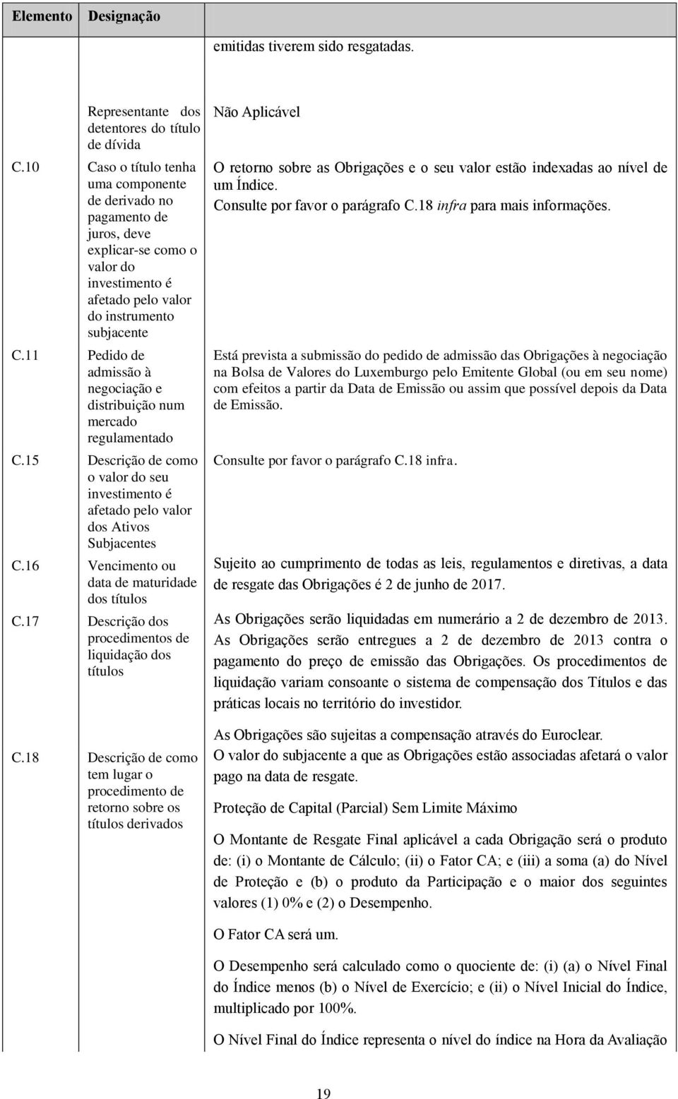 11 Pedido de admissão à negociação e distribuição num mercado regulamentado C.15 Descrição de como o valor do seu investimento é afetado pelo valor dos Ativos Subjacentes C.