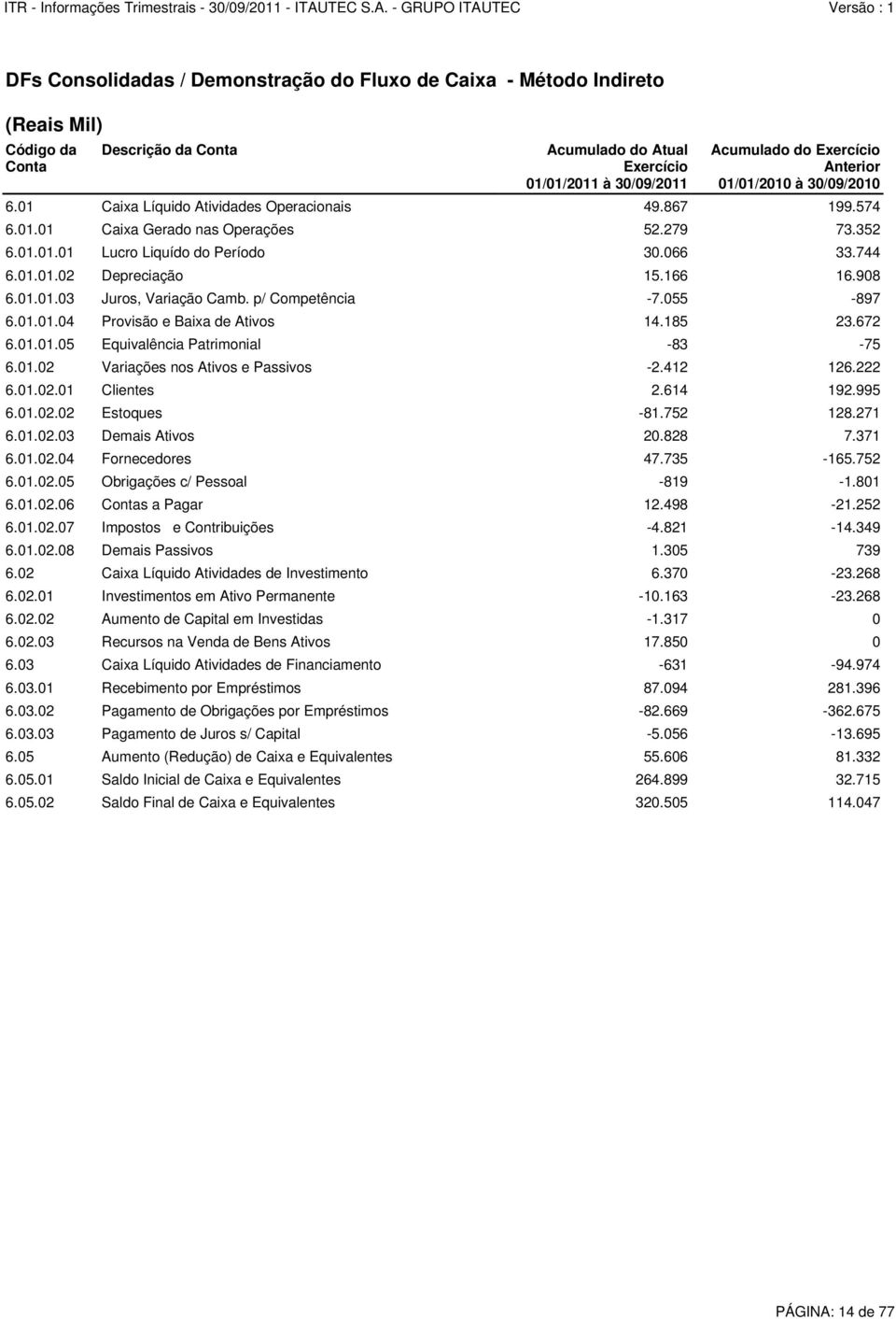 166 16.908 6.01.01.03 Juros, Variação Camb. p/ Competência -7.055-897 6.01.01.04 Provisão e Baixa de Ativos 14.185 23.672 6.01.01.05 Equivalência Patrimonial -83-75 6.01.02 Variações nos Ativos e Passivos -2.