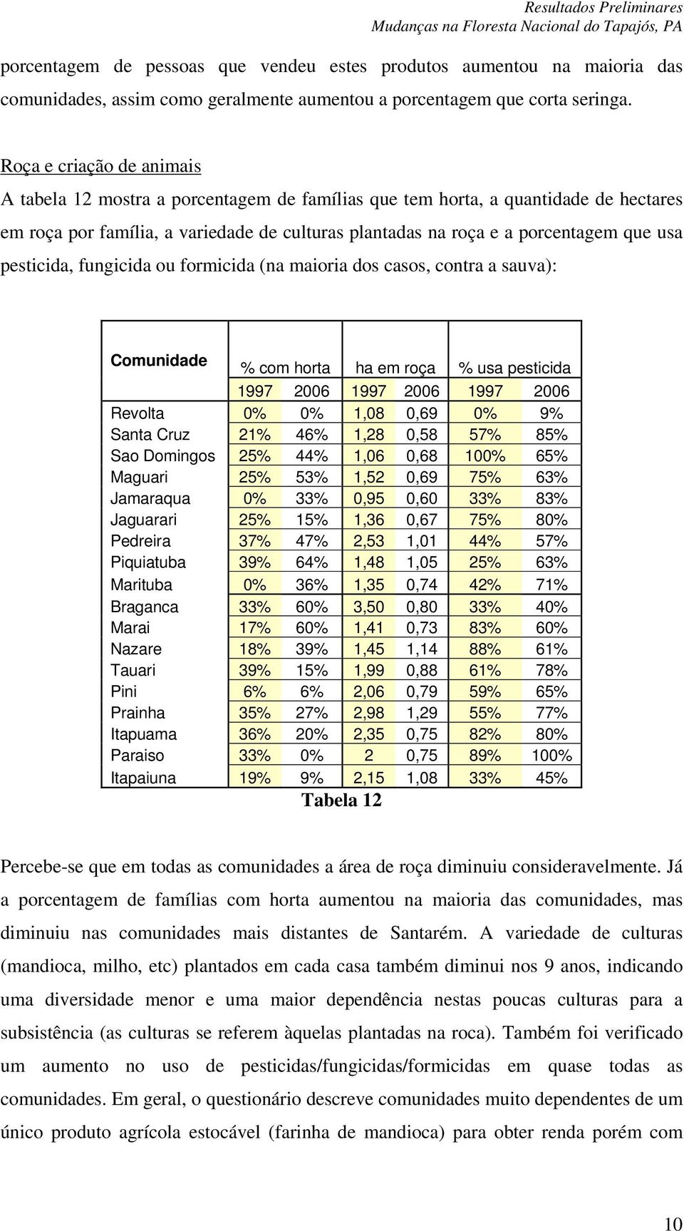 pesticida, fungicida ou formicida (na maioria dos casos, contra a sauva): Comunidade % com horta ha em roça % usa pesticida 1997 2006 1997 2006 1997 2006 Revolta 0% 0% 1,08 0,69 0% 9% Santa Cruz 21%