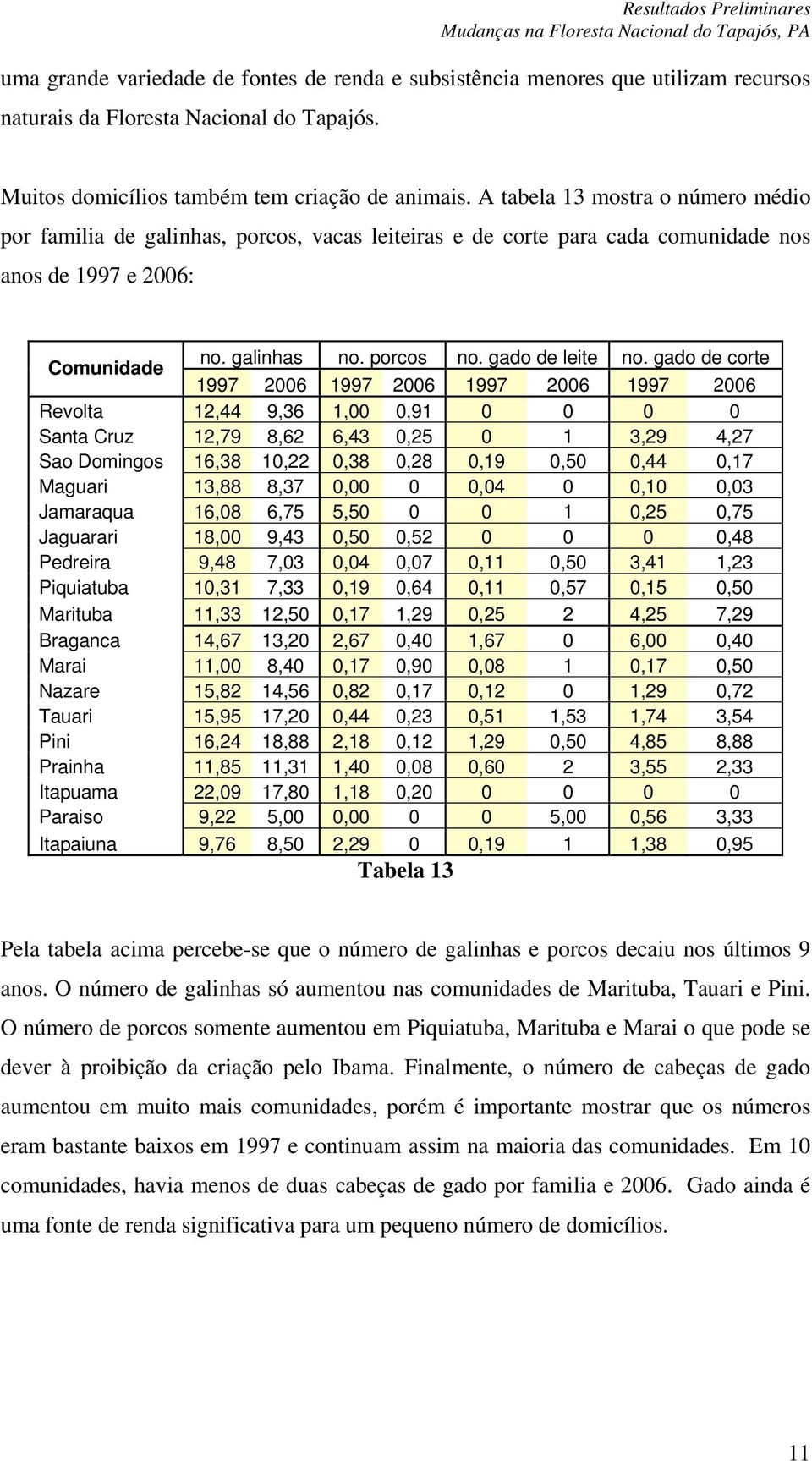 gado de corte 1997 2006 1997 2006 1997 2006 1997 2006 Revolta 12,44 9,36 1,00 0,91 0 0 0 0 Santa Cruz 12,79 8,62 6,43 0,25 0 1 3,29 4,27 Sao Domingos 16,38 10,22 0,38 0,28 0,19 0,50 0,44 0,17 Maguari