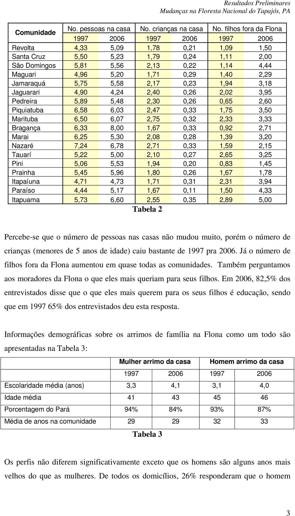 0,29 1,40 2,29 Jamaraquá 5,75 5,58 2,17 0,23 1,94 3,18 Jaguarari 4,90 4,24 2,40 0,26 2,02 3,95 Pedreira 5,89 5,48 2,30 0,26 0,65 2,60 Piquiatuba 6,58 6,03 2,47 0,33 1,75 3,50 Marituba 6,50 6,07 2,75