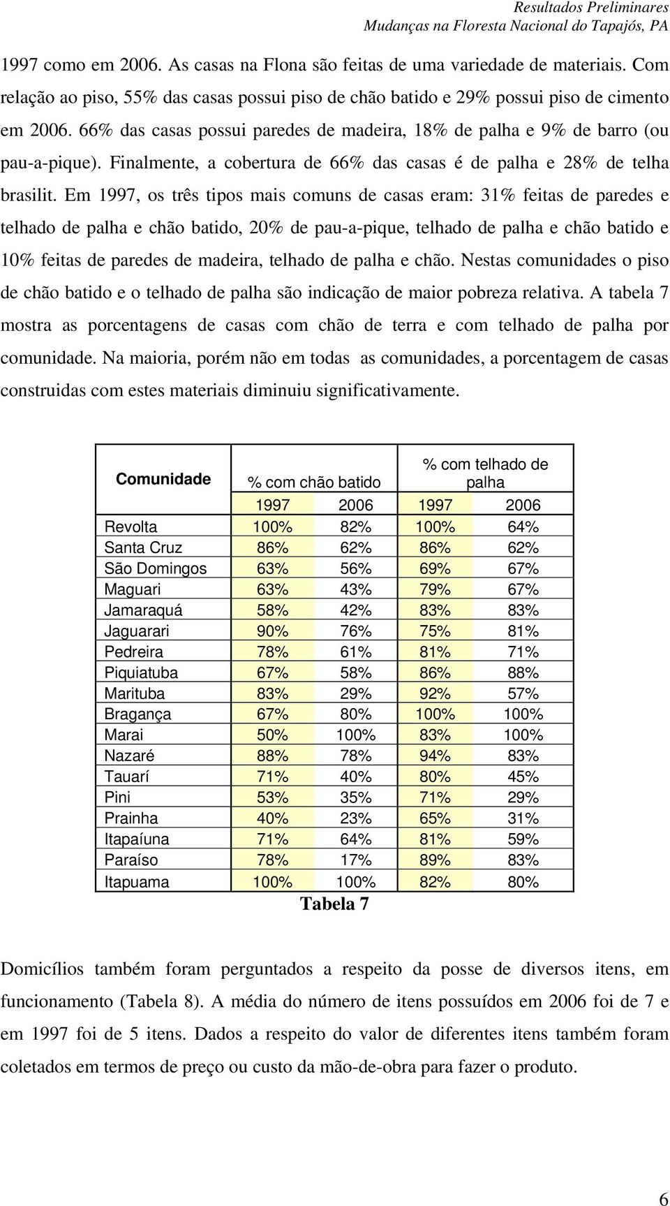 Em 1997, os três tipos mais comuns de casas eram: 31% feitas de paredes e telhado de palha e chão batido, 20% de pau-a-pique, telhado de palha e chão batido e 10% feitas de paredes de madeira,