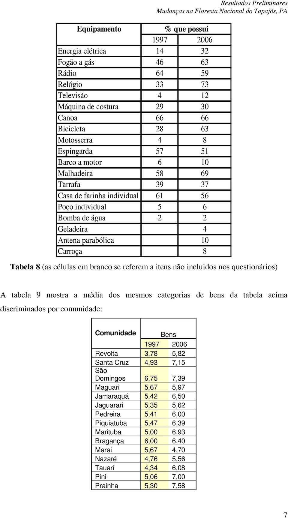 (as células em branco se referem a itens não incluidos nos questionários) A tabela 9 mostra a média dos mesmos categorias de bens da tabela acima discriminados por comunidade: Comunidade Bens 1997