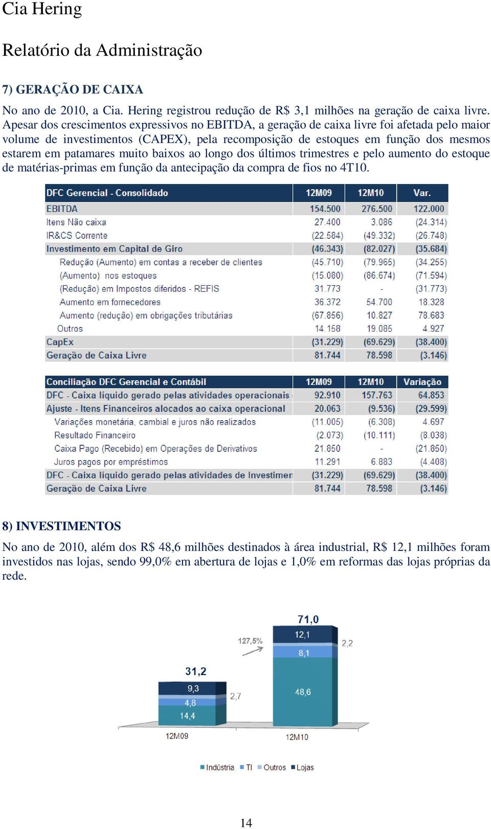 mesmos estarem em patamares muito baixos ao longo dos últimos trimestres e pelo aumento do estoque de matérias-primas em função da antecipação da compra de fios no 4T10.