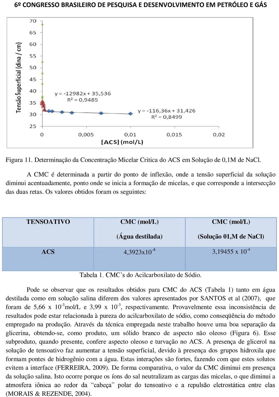 retas. Os valores obtidos foram os seguintes: TENSOATIVO CMC (mol/l) (Água destilada) CMC (mol/l) (Solução 01,M de NaCl) ACS 4,3923x10-4 3,19455 x 10-4 Tabela 1. CMC s do Acilcarboxilato de Sódio.