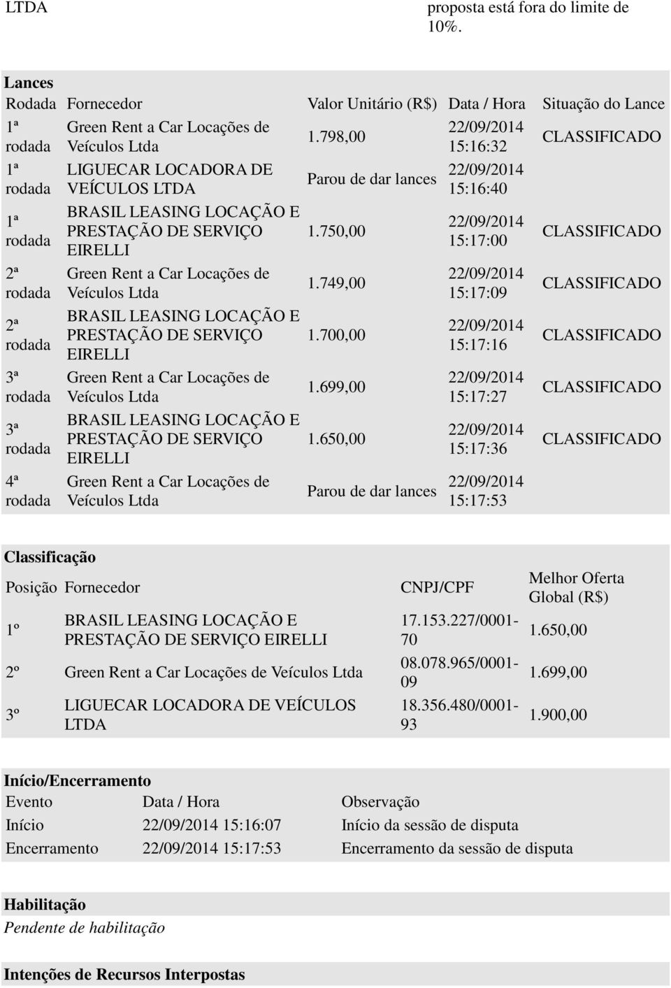 650,00 15:17:00 15:17:09 15:17:16 15:17:27 15:17:36 Parou de dar lances 15:17:53 Classificação Posição Fornecedor 1º 2º 3º VEÍCULOS CNPJ/CPF 17.153.