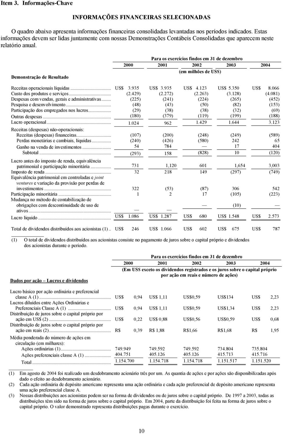 Demonstração de Resultado Para os exercícios findos em 31 de dezembro 2000 2001 2002 2003 2004 (em milhões de US$) Receitas operacionais líquidas... US$ 3.935 US$ 3.935 US$ 4.123 US$ 5.350 US$ 8.