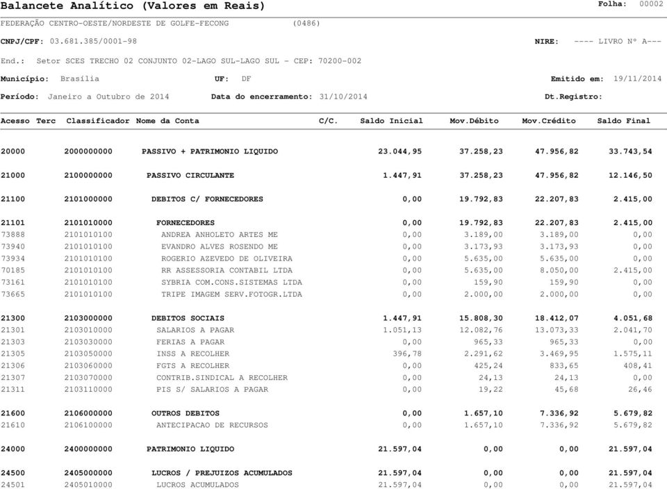 189,00 0,00 73940 2101010100 EVANRO ALVES ROSENO ME 0,00 3.173,93 3.173,93 0,00 73934 2101010100 ROGERIO AZEVEO E OLIVEIRA 0,00 5.635,00 5.