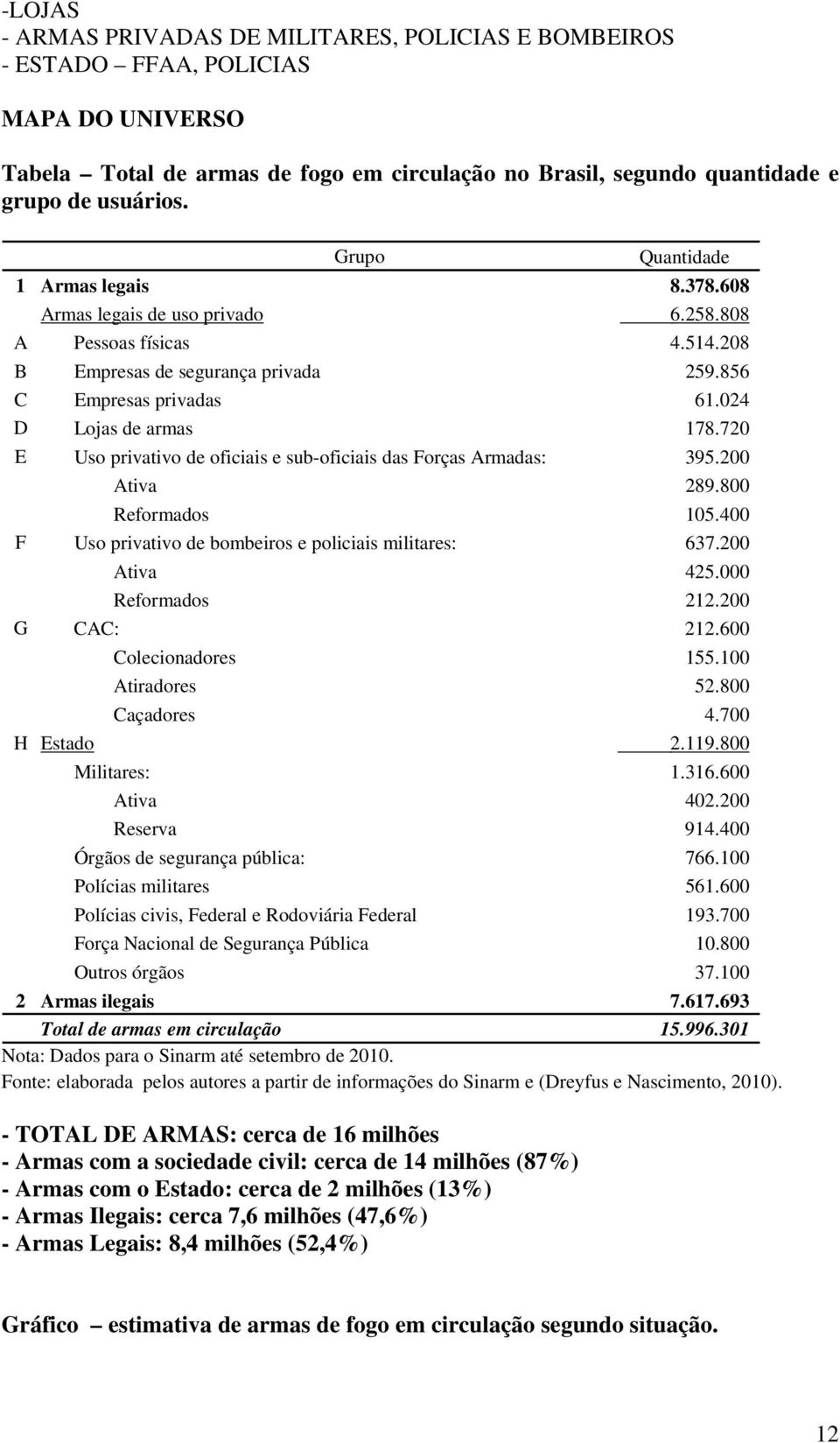 720 E Uso privativo de oficiais e sub-oficiais das Forças Armadas: 395.200 Ativa 289.800 Reformados 105.400 F Uso privativo de bombeiros e policiais militares: 637.200 Ativa 425.000 Reformados 212.