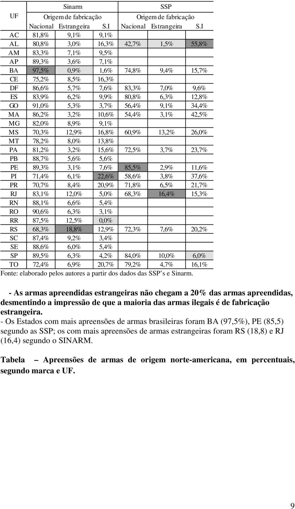 6,2% 9,9% 80,8% 6,3% 12,8% GO 91,0% 5,3% 3,7% 56,4% 9,1% 34,4% MA 86,2% 3,2% 10,6% 54,4% 3,1% 42,5% MG 82,0% 8,9% 9,1% MS 70,3% 12,9% 16,8% 60,9% 13,2% 26,0% MT 78,2% 8,0% 13,8% PA 81,2% 3,2% 15,6%