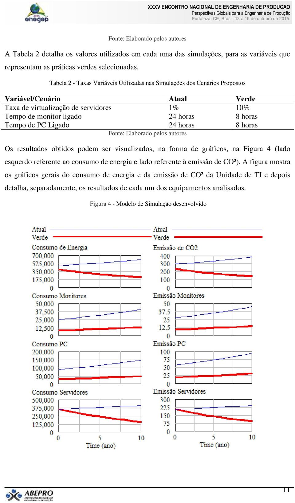 PC Ligado 24 horas 8 horas Fonte: Elaborado pelos autores Os resultados obtidos podem ser visualizados, na forma de gráficos, na Figura 4 (lado esquerdo referente ao consumo de energia e lado