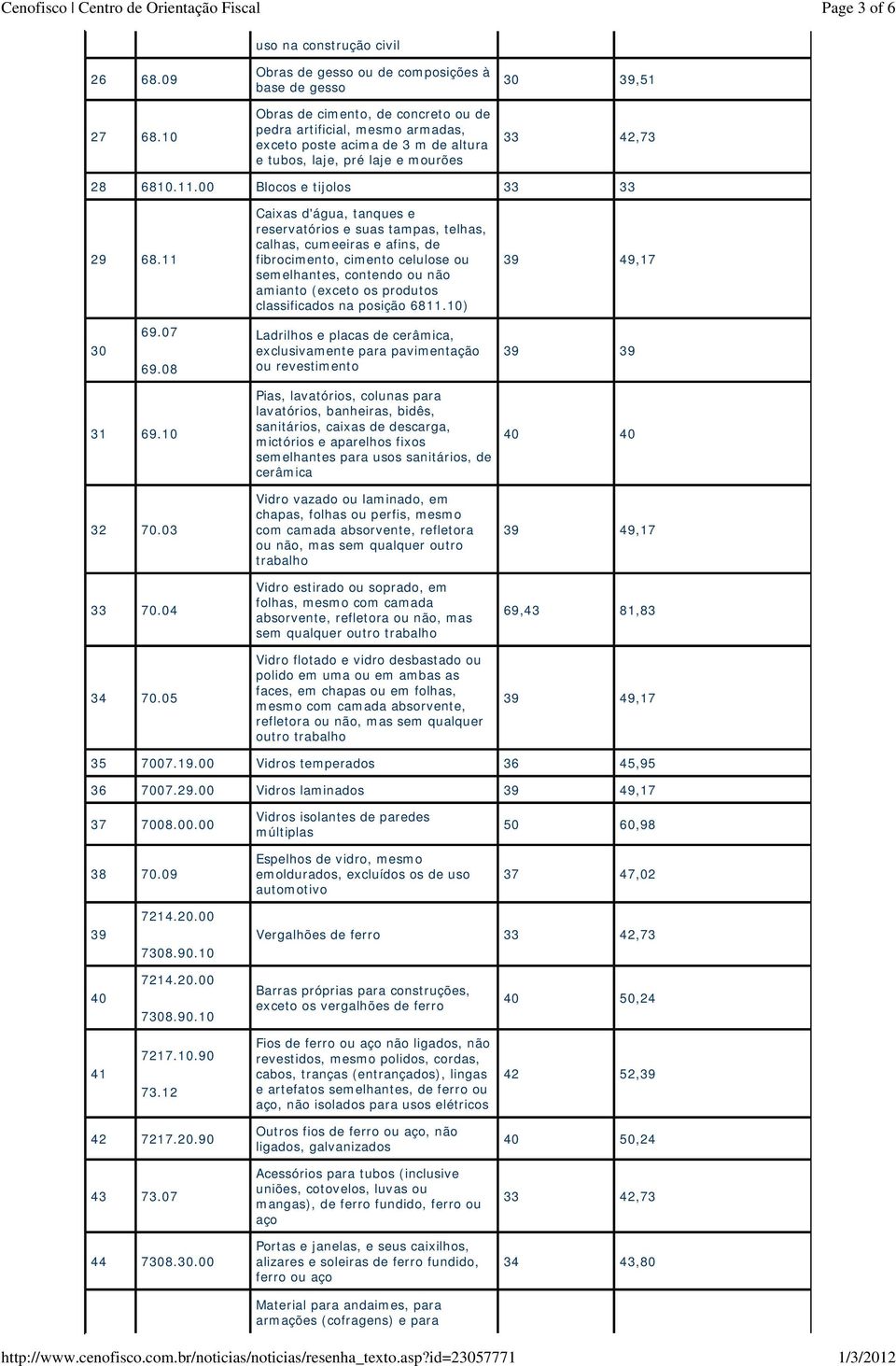 30 39,51 28 6810.11.00 Blocos e tijolos 33 33 29 68.