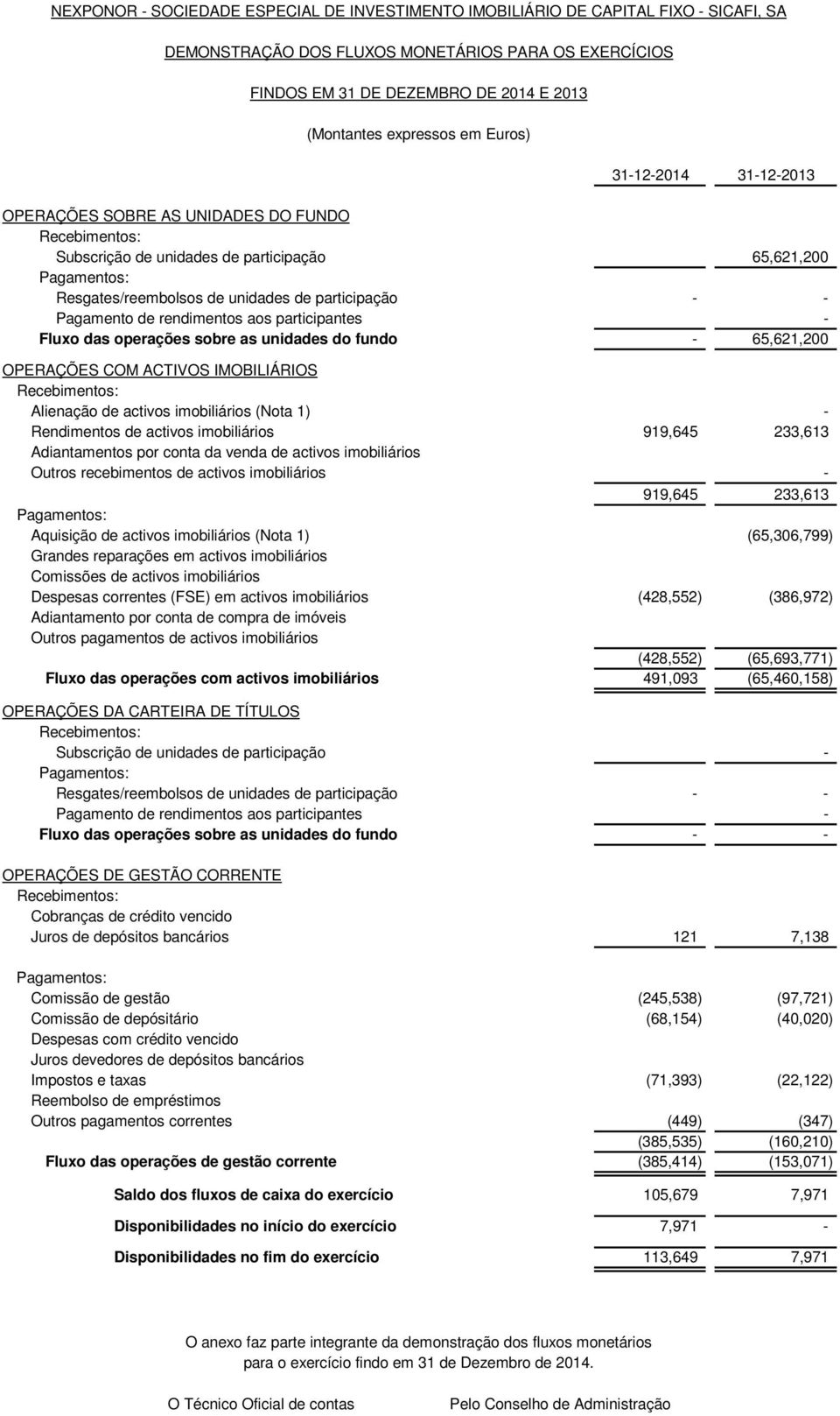 rendimentos aos participantes - Fluxo das operações sobre as unidades do fundo - 65,621,200 OPERAÇÕES COM ACTIVOS IMOBILIÁRIOS Recebimentos: Alienação de activos imobiliários (Nota 1) - Rendimentos