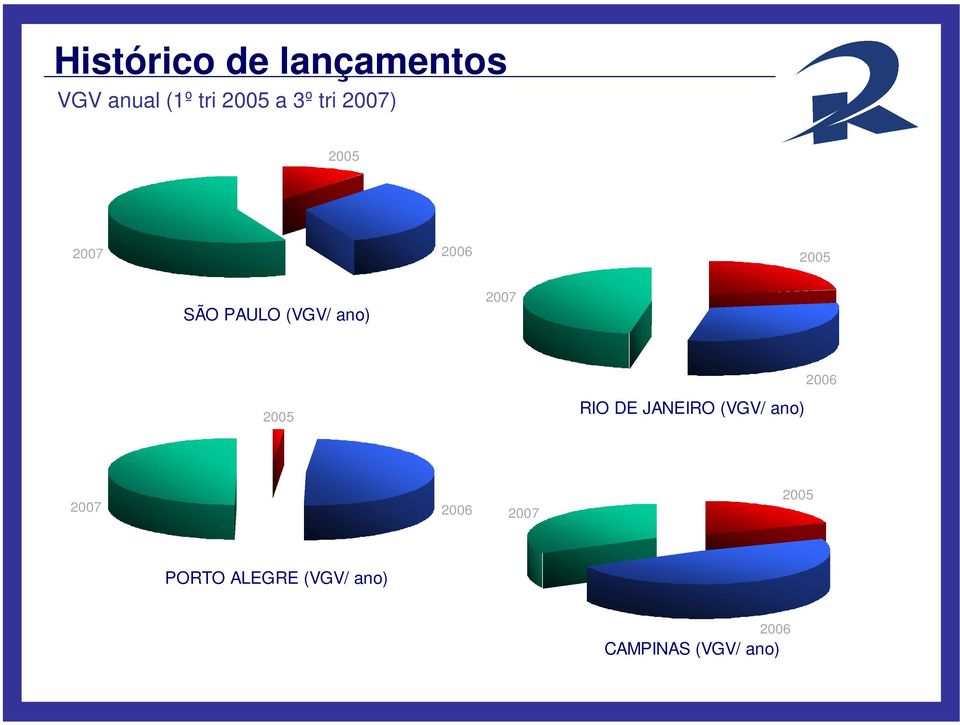 2007 2005 RIO DE JANEIRO (VGV/ ano) 2006 2007 2006