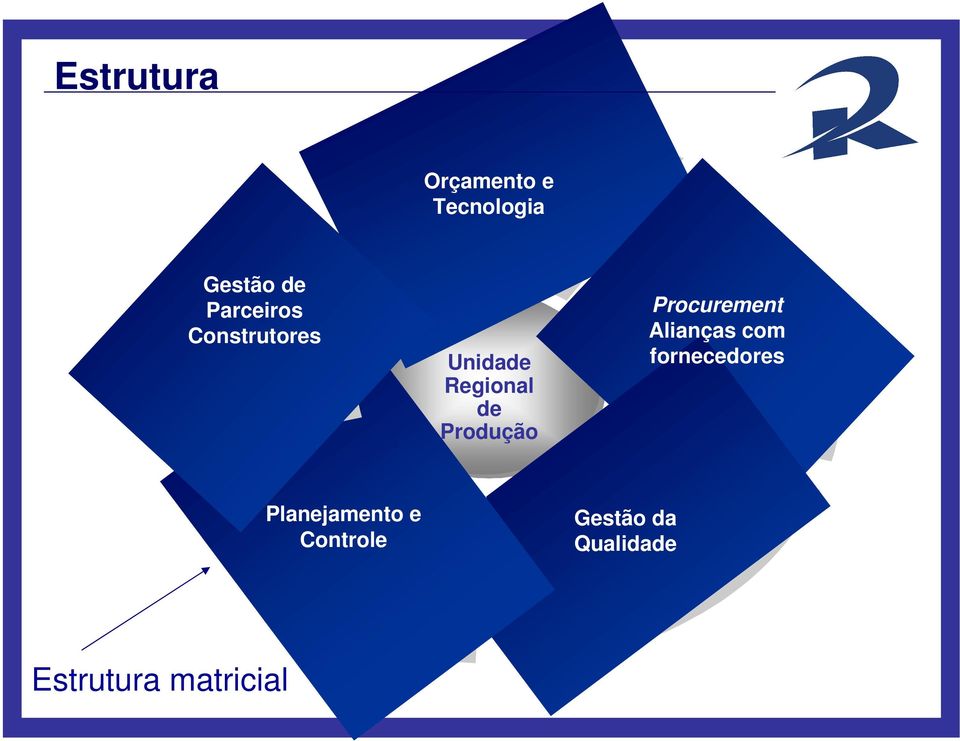 Produção Procurement Alianças com fornecedores