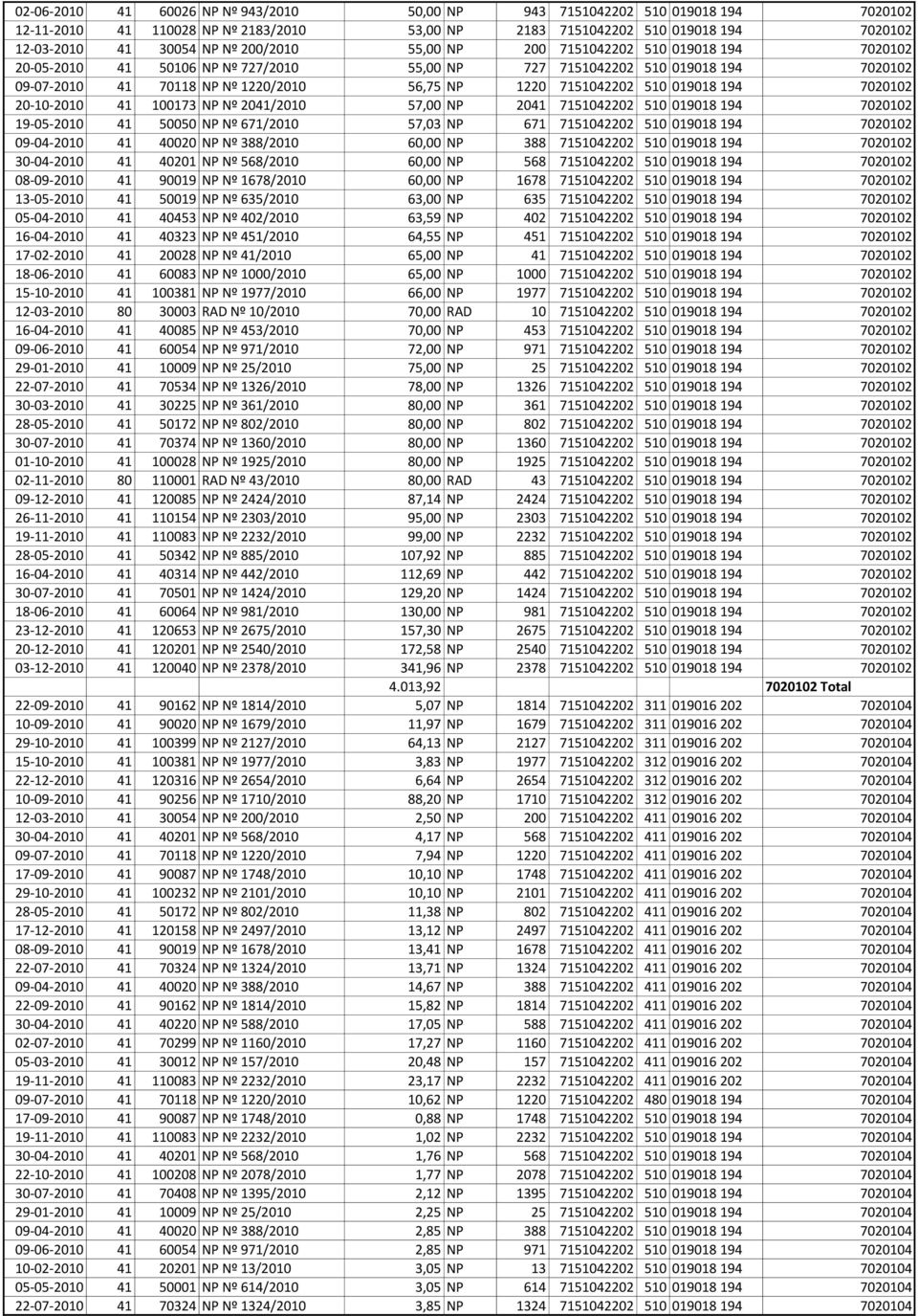 510 019018 194 7020102 20-10-2010 41 100173 NP Nº 2041/2010 57,00 NP 2041 7151042202 510 019018 194 7020102 19-05-2010 41 50050 NP Nº 671/2010 57,03 NP 671 7151042202 510 019018 194 7020102