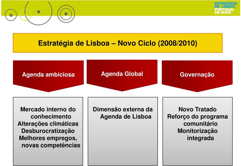 conhecimento Alterações climáticas Desburocratização Agenda de Lisboa