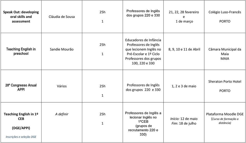 d Abril Câmara Municipal da Maia MAIA 28º Congrsso Anual APPI Vários, 2 3 d maio Shraton Porto Hotl PORTO Taching English in º