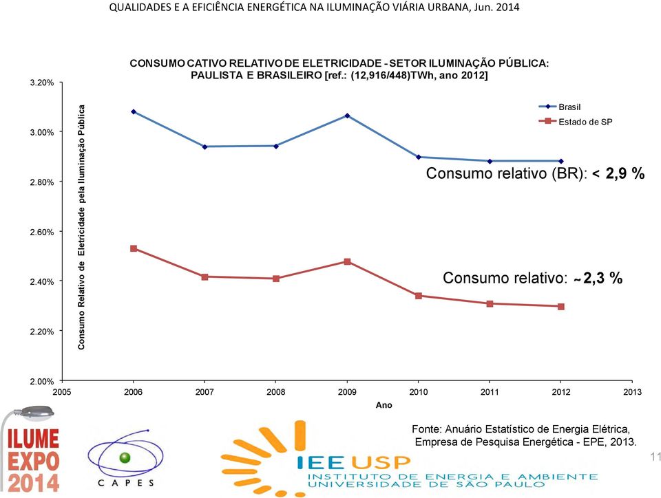 20% Consumo Relativo de Eletricidade pela Iluminação Pública Brasil Estado de SP Consumo relativo (BR): < 2,9