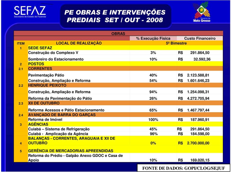 2 HENRIQUE PEIXOTO Construção, Ampliação e Reforma 94% R$ 1.254.098,31 Reforma da Pavimentação do Pátio 26% R$ 4.272.705,94 2.3 XII DE OUTUBRO Reforma Acessos e Pátio Estacionamento 65% R$ 1.467.