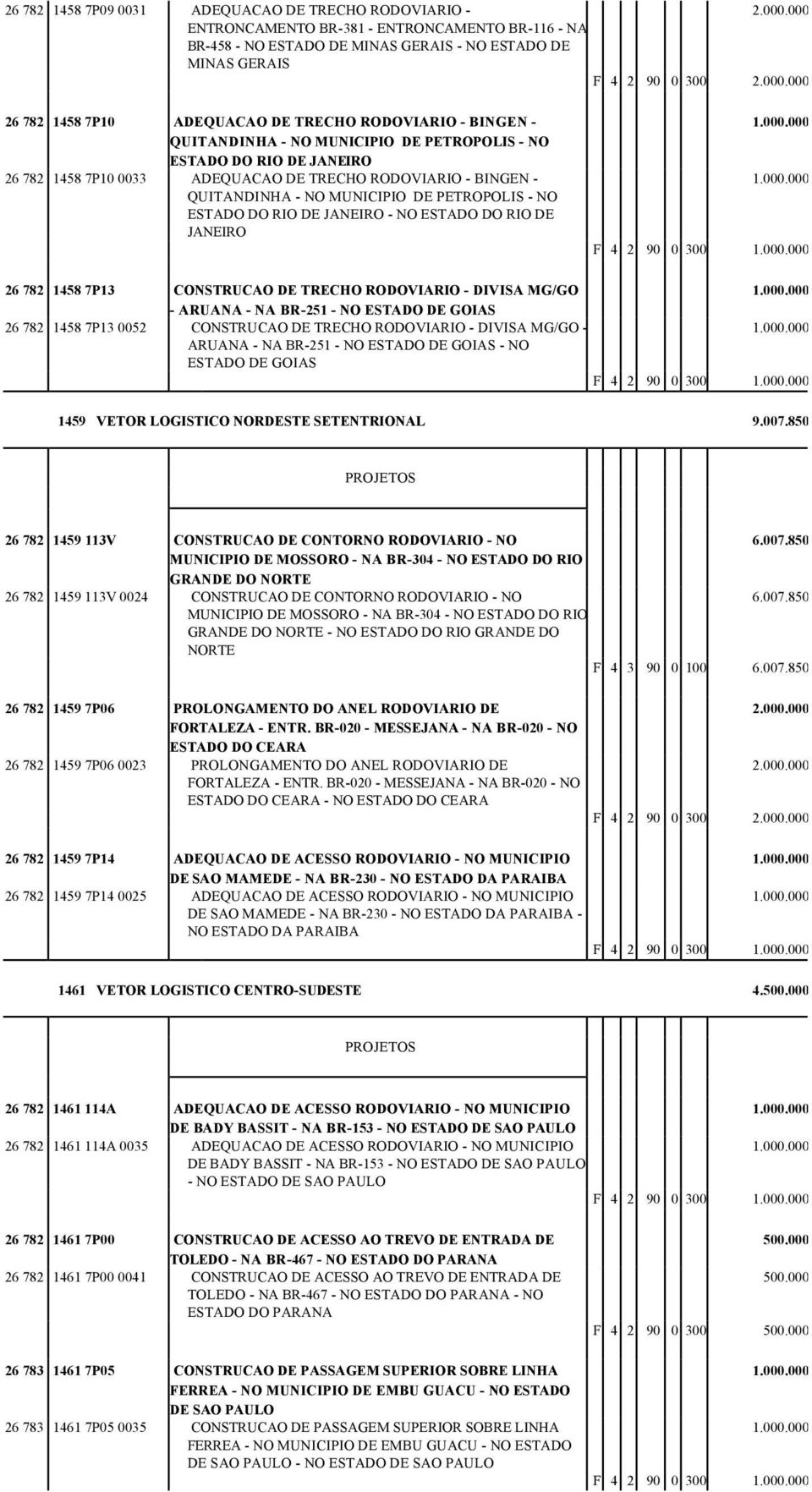 MUNICIPIO DE PETROPOLIS - NO ESTADO DO RIO DE JANEIRO - NO ESTADO DO RIO DE JANEIRO F 4 2 90 0 300 26 782 1458 7P13 CONSTRUCAO DE TRECHO RODOVIARIO - DIVISA MG/GO - ARUANA - NA BR-251 - NO ESTADO DE