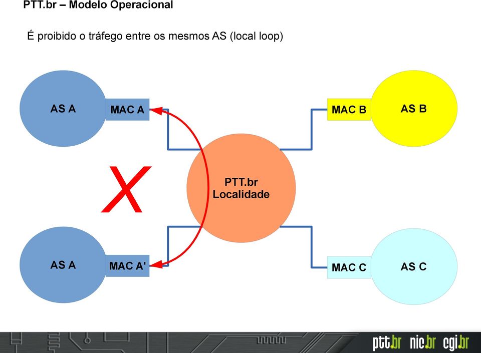 AS (local loop) AS A MAC A MAC B AS