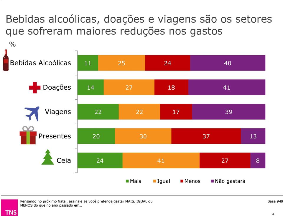 Presentes 20 30 37 13 Ceia 24 41 27 8 Mais Igual Menos Não gastará Pensando no próximo