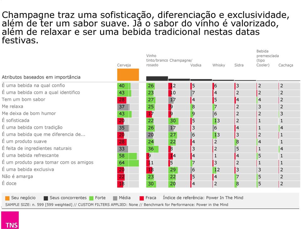 com a qual identifico 43 23 10 7 4 2 2 2 Tem um bom sabor 28 27 17 4 5 4 4 2 Me relaxa 37 25 9 8 7 2 3 2 Me deixa de bom humor 43 17 9 9 6 2 2 3 É sofisticada 20 22 30 5 13 2 1 1 É uma bebida com