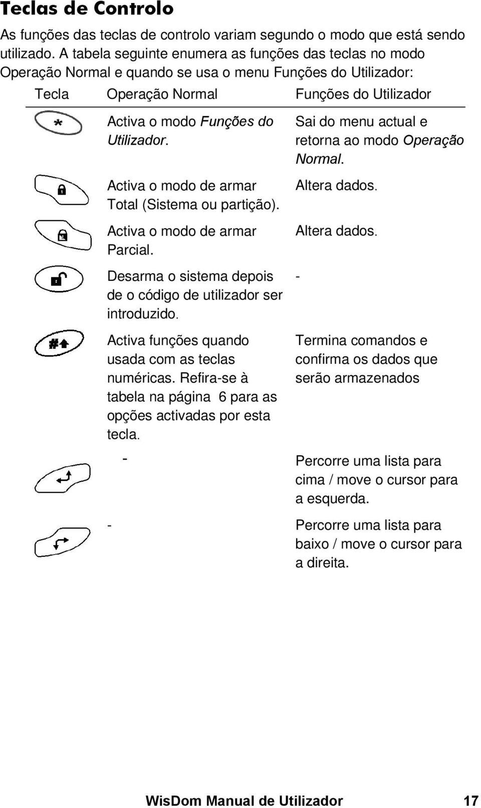 Activa o modo de armar Total (Sistema ou partição). Activa o modo de armar Parcial. Desarma o sistema depois de o código de utilizador ser introduzido.