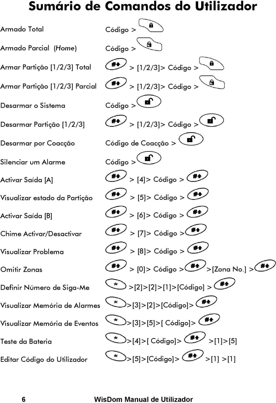 [5]> Código > Activar Saída [B] > [6]> Código > Chime Activar/Desactivar > [7]> Código > Visualizar Problema > [8]> Código > Omitir Zonas > [0]> Código > >[Zona No.