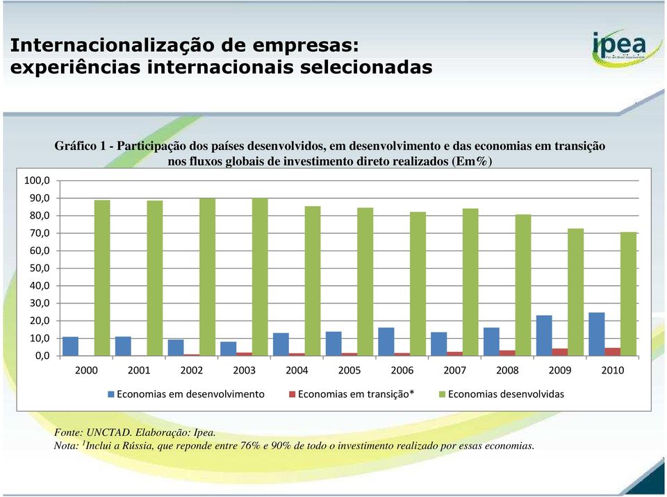 2003 2004 2005 2006 2007 2008 2009 2010 Economias em desenvolvimento Economias em transição* Economias desenvolvidas