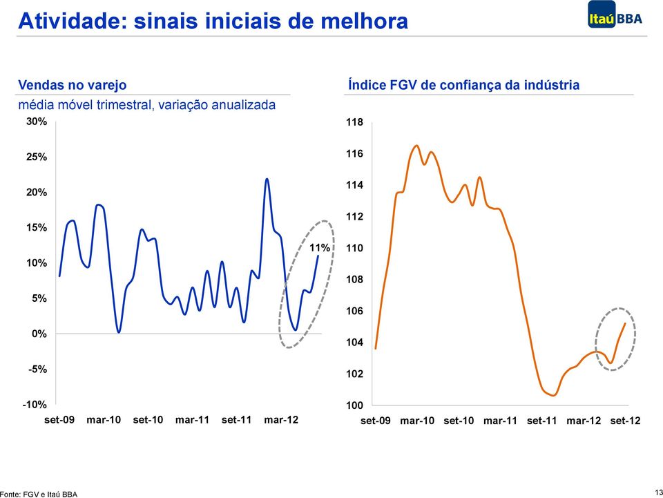 15% 10% 5% 0% 11% 112 110 108 106 104-5% 102-10% set-09 mar-10 set-10 mar-11