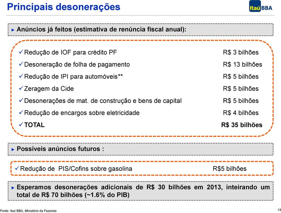 de construção e bens de capital Redução de encargos sobre eletricidade TOTAL R$ 3 bilhões R$ 13 bilhões R$ 5 bilhões R$ 5 bilhões R$ 5 bilhões R$ 4