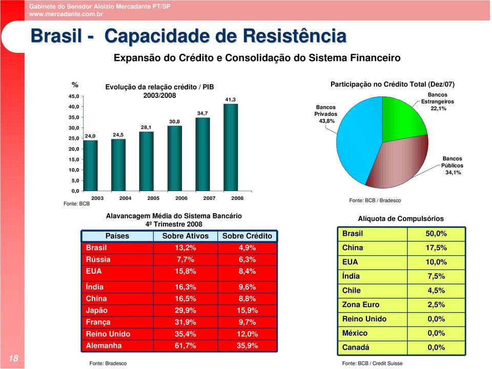 Sistema Bancário 4º Trimestre 2008 Países Sobre Ativos Sobre Crédito Brasil 13,2% 4,9% Rússia 7,7% 6,3% EUA 15,8% 8,4% Índia 16,3% 9,6% China 16,5% 8,8% Japão 29,9% 15,9% França 31,9% 9,7% Reino