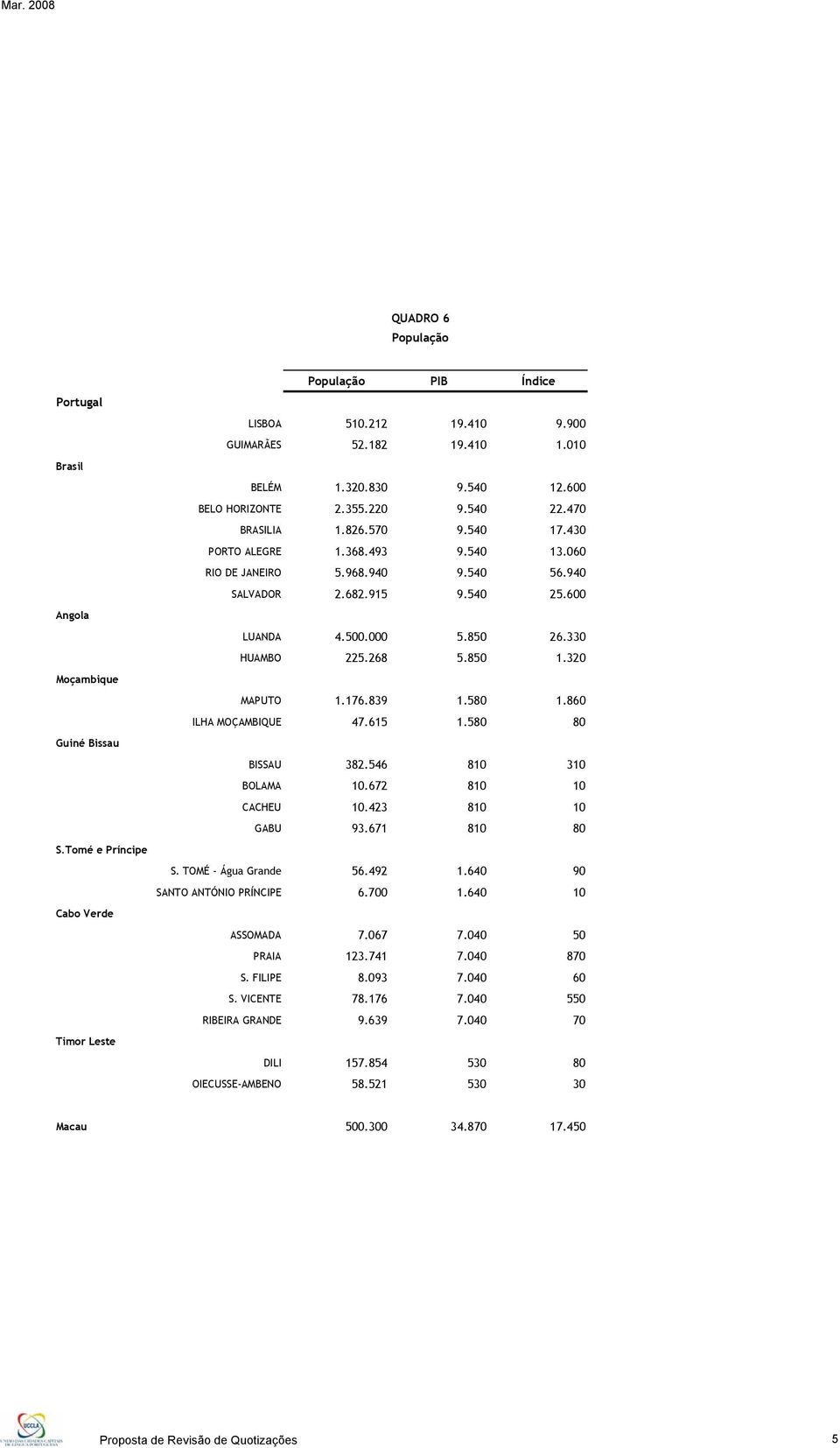 600 LUANDA 4.500.000 5.850 26.330 HUAMBO 225.268 5.850 1.320 MAPUTO 1.176.839 1.580 1.860 ILHA MOÇAMBIQUE 47.615 1.580 80 BISSAU 382.546 810 310 BOLAMA 10.672 810 10 CACHEU 10.423 810 10 GABU 93.